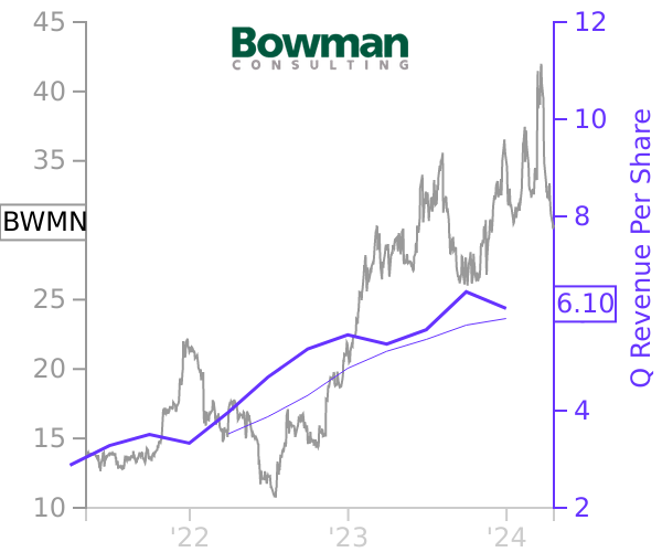 BWMN stock chart compared to revenue