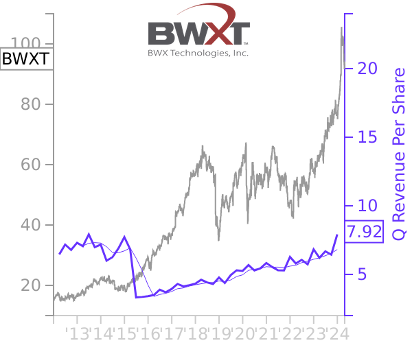 BWXT stock chart compared to revenue
