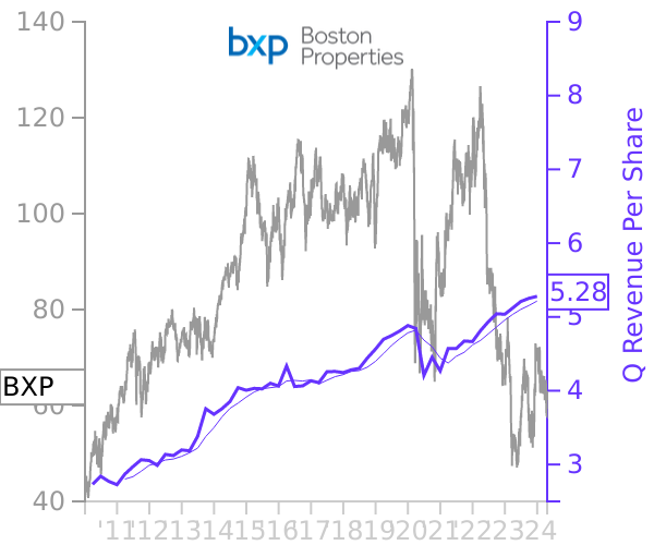 BXP stock chart compared to revenue