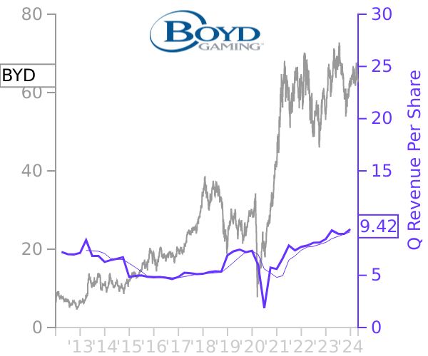 BYD stock chart compared to revenue
