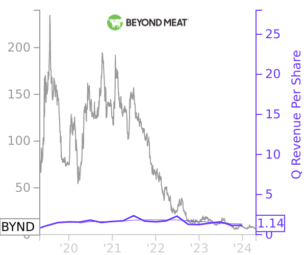 BYND stock chart compared to revenue