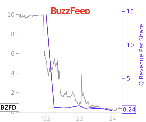 BZFD stock chart compared to revenue