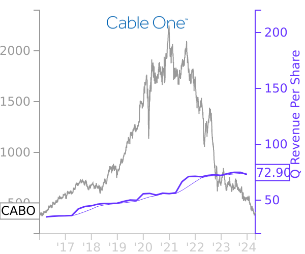 CABO stock chart compared to revenue