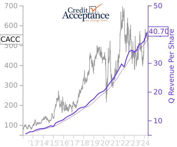 CACC stock chart compared to revenue