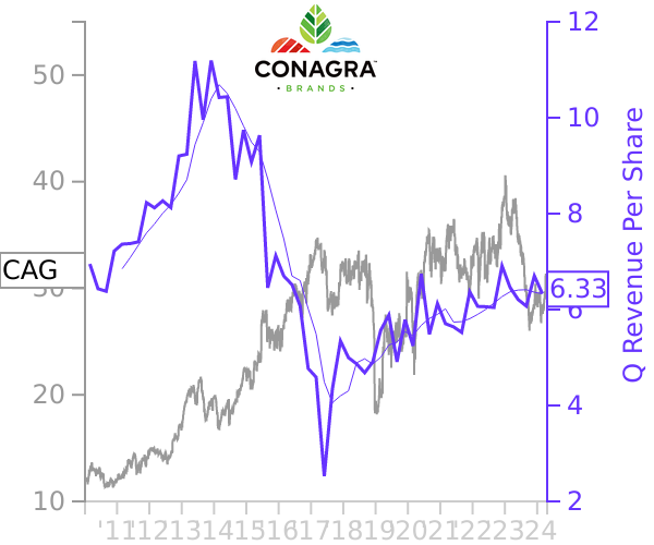 CAG stock chart compared to revenue