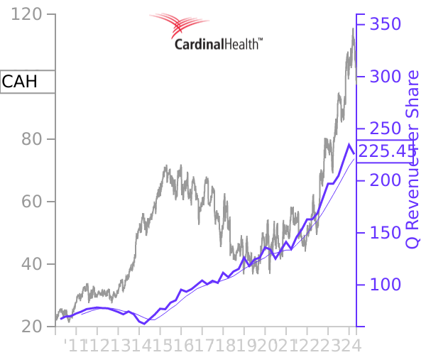 CAH stock chart compared to revenue