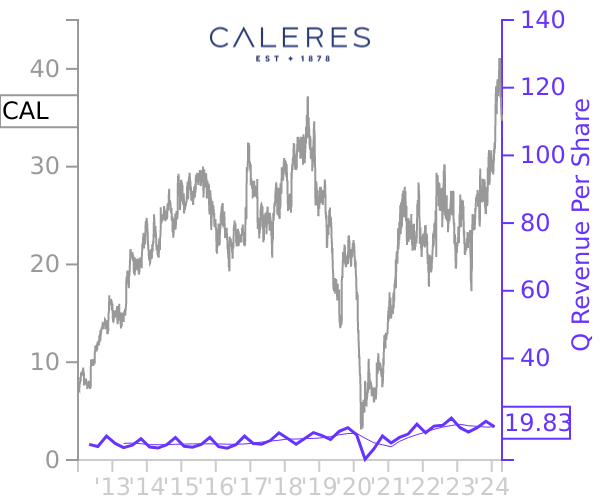 CAL stock chart compared to revenue