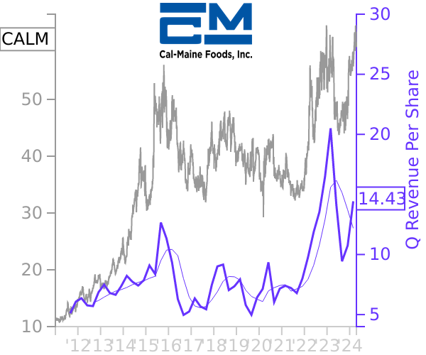 CALM stock chart compared to revenue