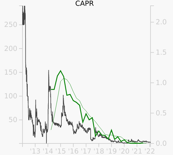 CAPR stock chart compared to revenue