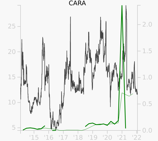 CARA stock chart compared to revenue