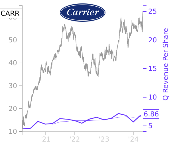 CARR stock chart compared to revenue
