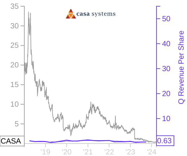 CASA stock chart compared to revenue