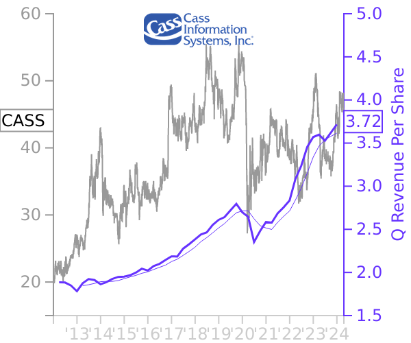 CASS stock chart compared to revenue