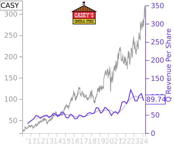 CASY stock chart compared to revenue