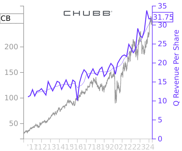 CB stock chart compared to revenue