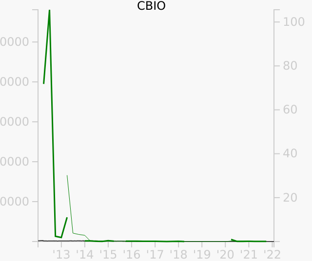 CBIO stock chart compared to revenue