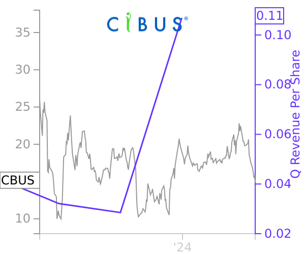 CBUS stock chart compared to revenue