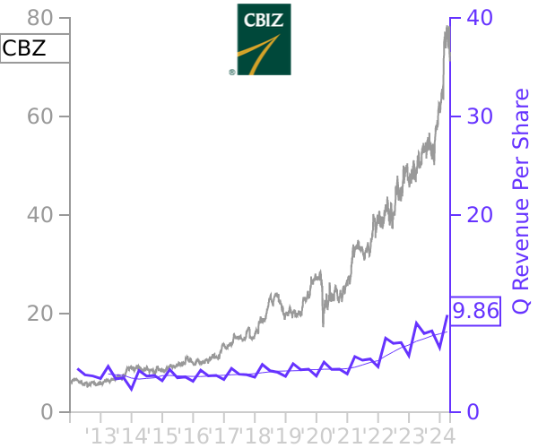 CBZ stock chart compared to revenue
