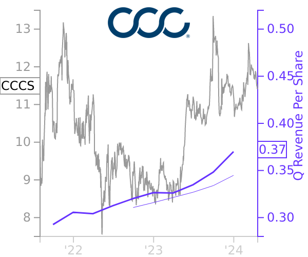 CCCS stock chart compared to revenue