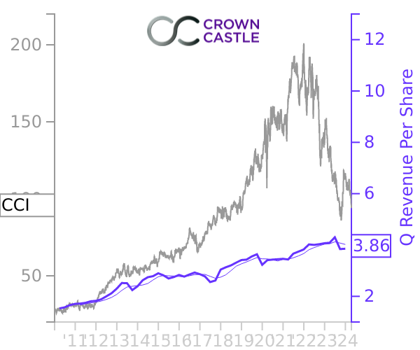 CCI stock chart compared to revenue