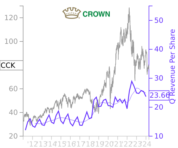 CCK stock chart compared to revenue