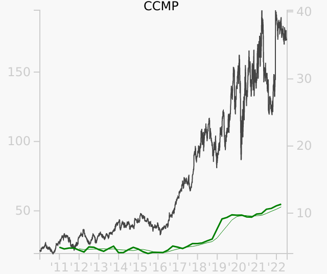 CCMP stock chart compared to revenue