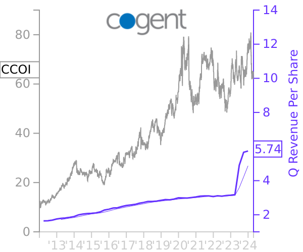 CCOI stock chart compared to revenue
