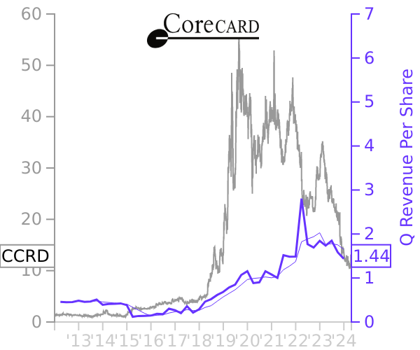 CCRD stock chart compared to revenue