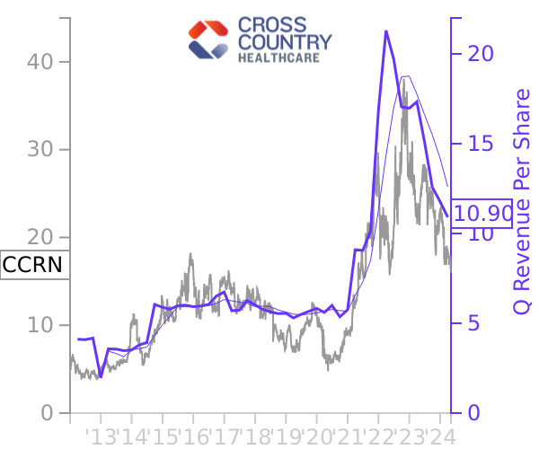 CCRN stock chart compared to revenue