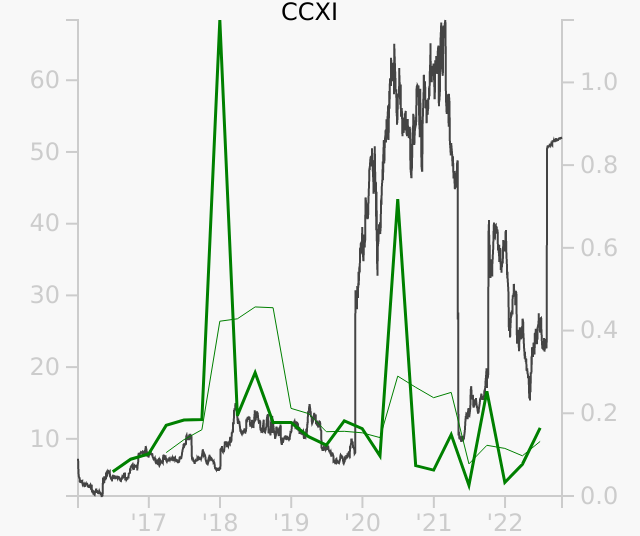 CCXI stock chart compared to revenue
