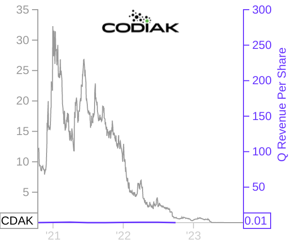 CDAK stock chart compared to revenue