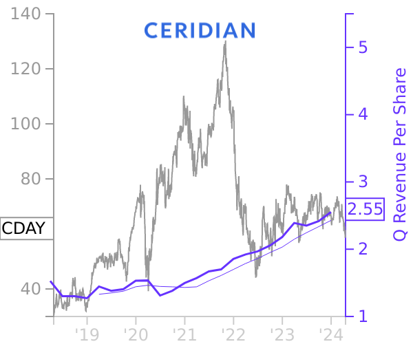 CDAY stock chart compared to revenue