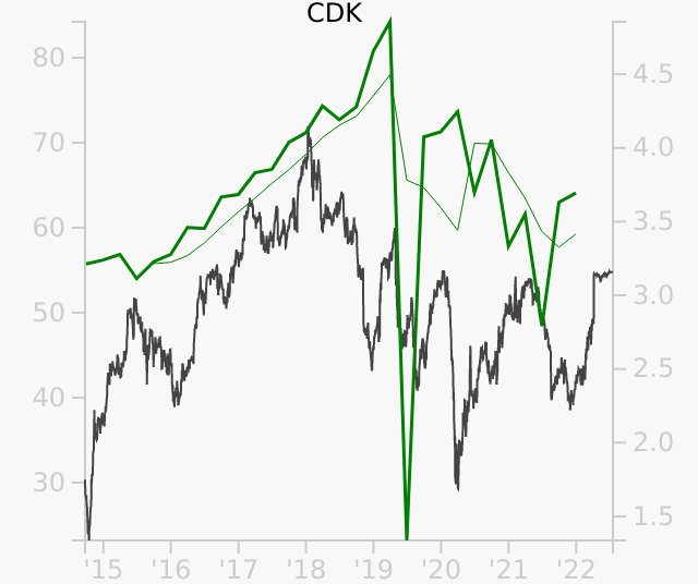 CDK stock chart compared to revenue