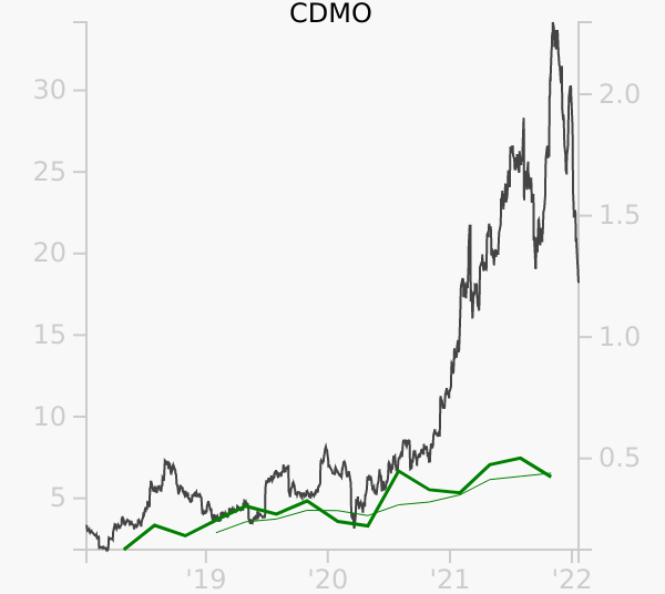 CDMO stock chart compared to revenue