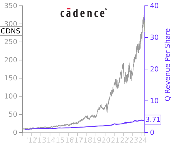 CDNS stock chart compared to revenue