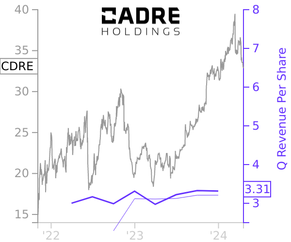 CDRE stock chart compared to revenue
