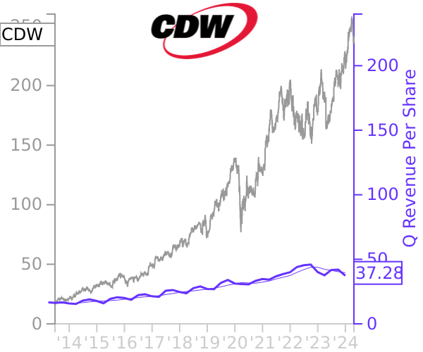 CDW stock chart compared to revenue