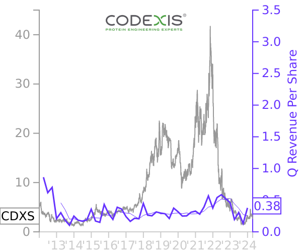 CDXS stock chart compared to revenue