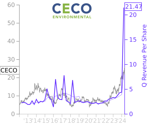 CECO stock chart compared to revenue