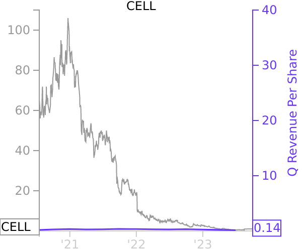 CELL stock chart compared to revenue