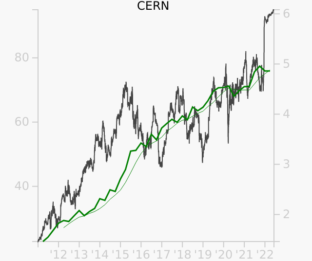 CERN stock chart compared to revenue