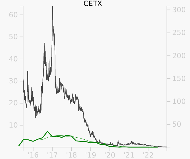 CETX stock chart compared to revenue