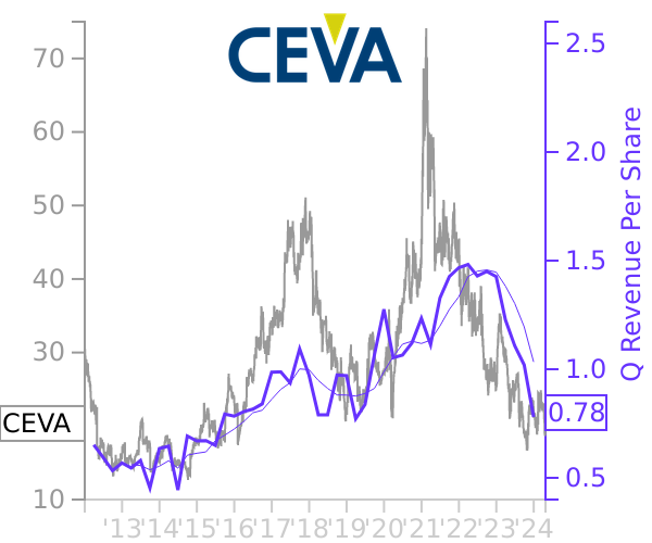 CEVA stock chart compared to revenue