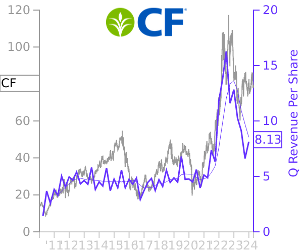 CF stock chart compared to revenue