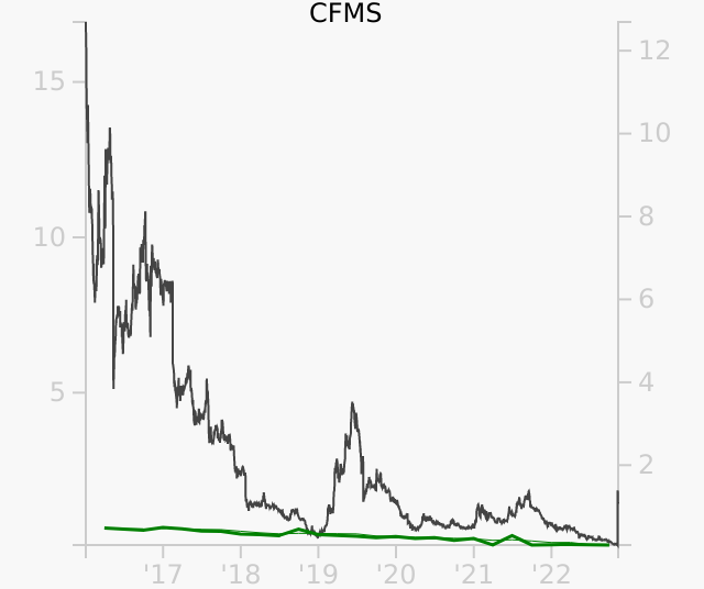 CFMS stock chart compared to revenue