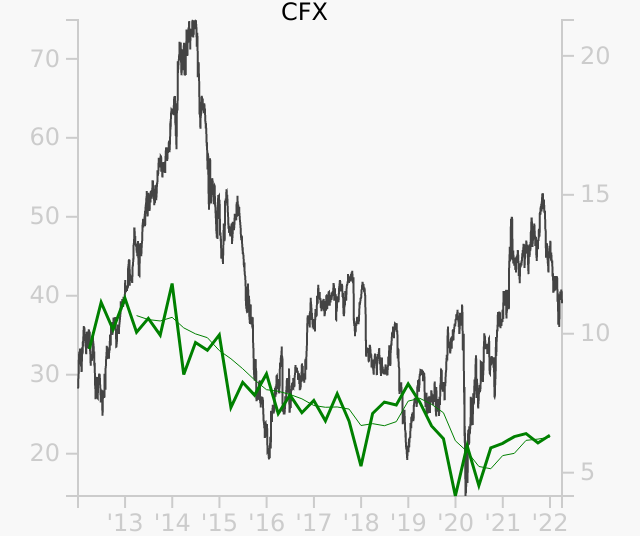CFX stock chart compared to revenue