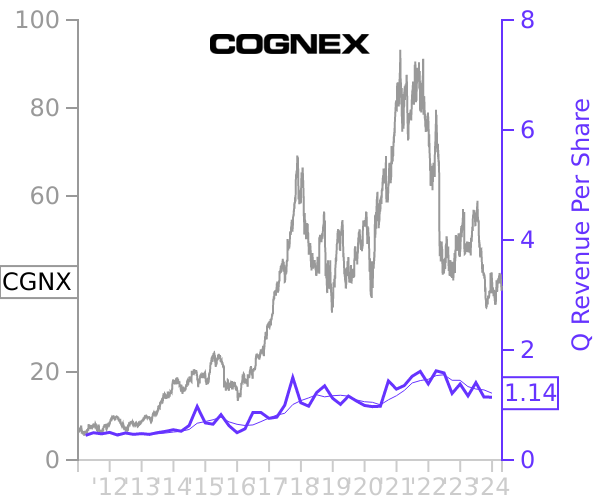 CGNX stock chart compared to revenue