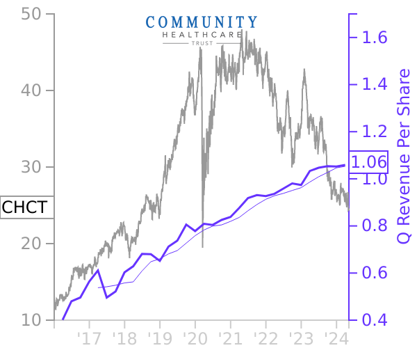 CHCT stock chart compared to revenue