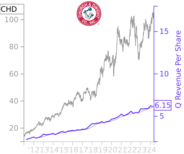 CHD stock chart compared to revenue