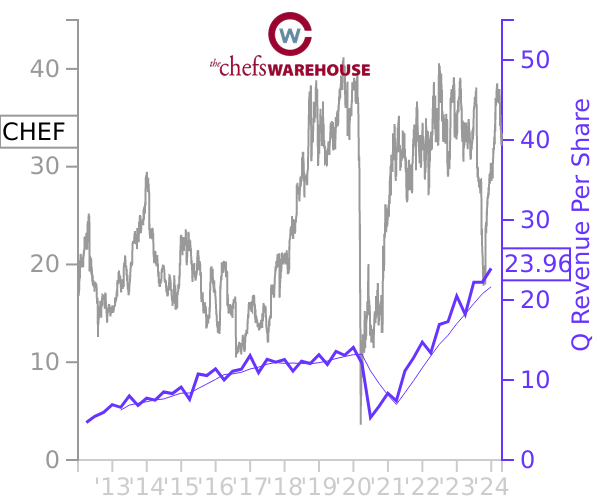 CHEF stock chart compared to revenue